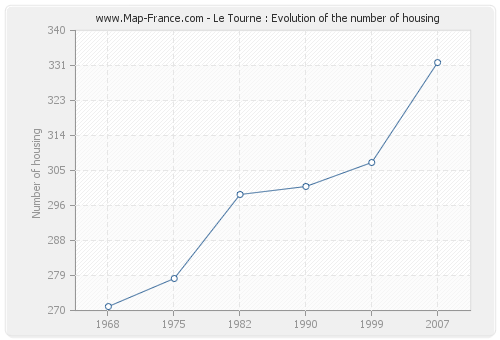 Le Tourne : Evolution of the number of housing